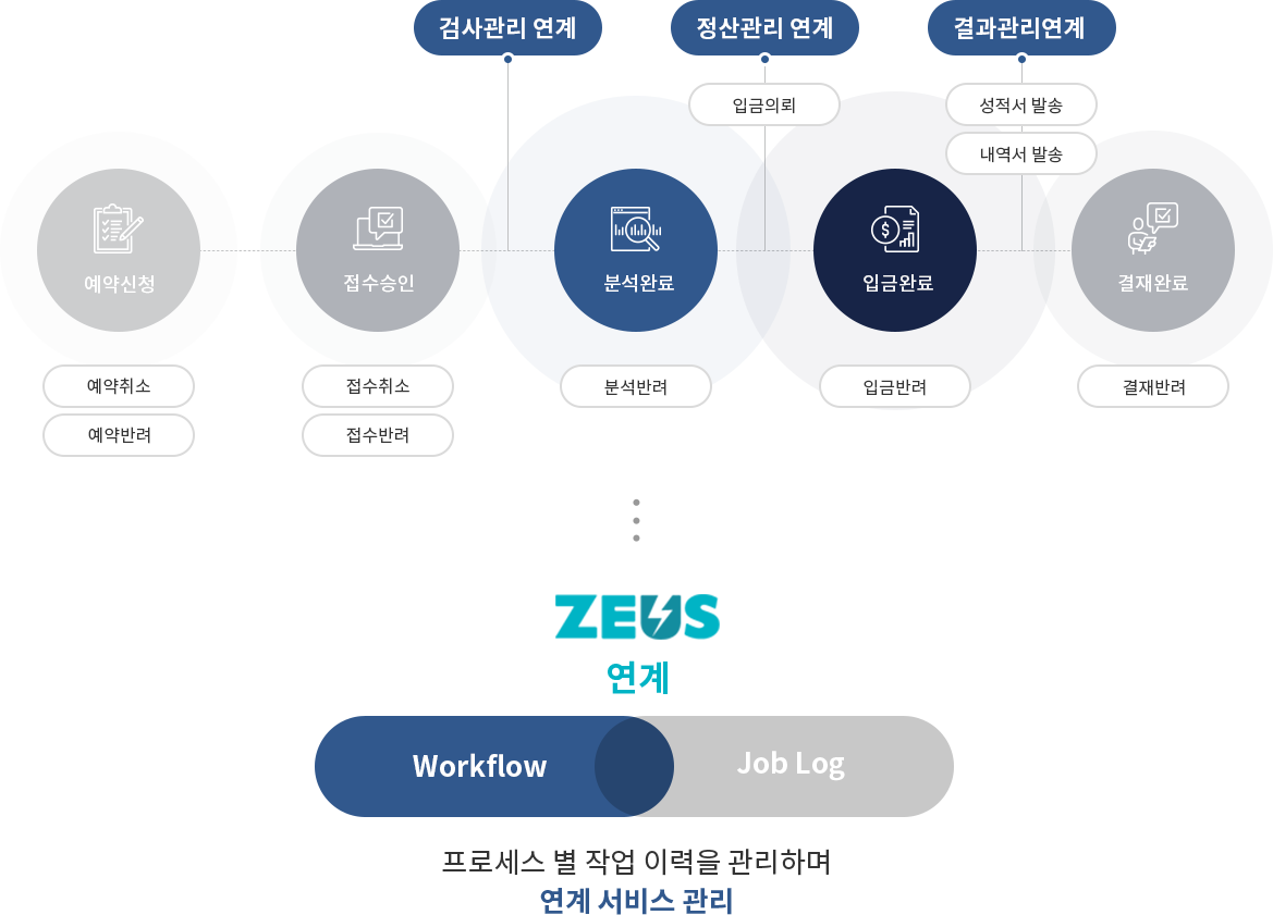 예약신청에서 결재완료까지 예약 처리 흐름과 ZEUS 연계