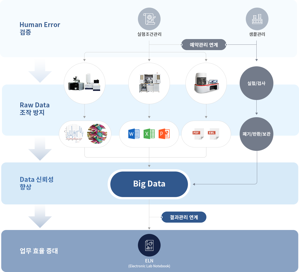 Human Error 검증 → Raw Data 조작 방지 → Data 신뢰성 향상 → 업무 효율 증대로 이어지는 실험실 데이터 흐름도